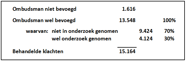 cijfers ombudsman 2012